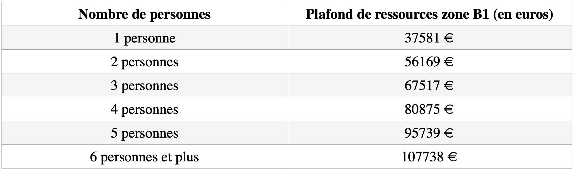 Plafonds de ressources